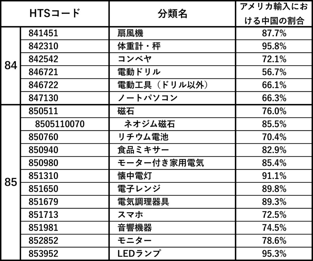 (HTSコード84と85の中で)米国の中国依存度が高く輸入金額上位の個別品目