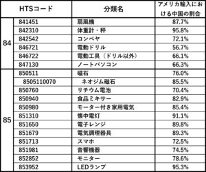 （HTSコード84と85の中で）米国の中国依存度が高く輸入金額上位の個別品目
