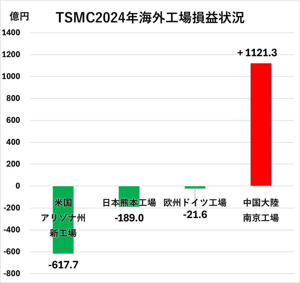 TSMC2024年海外工場損益状況