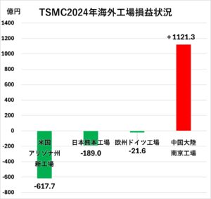 TSMC2024年海外工場損益状況