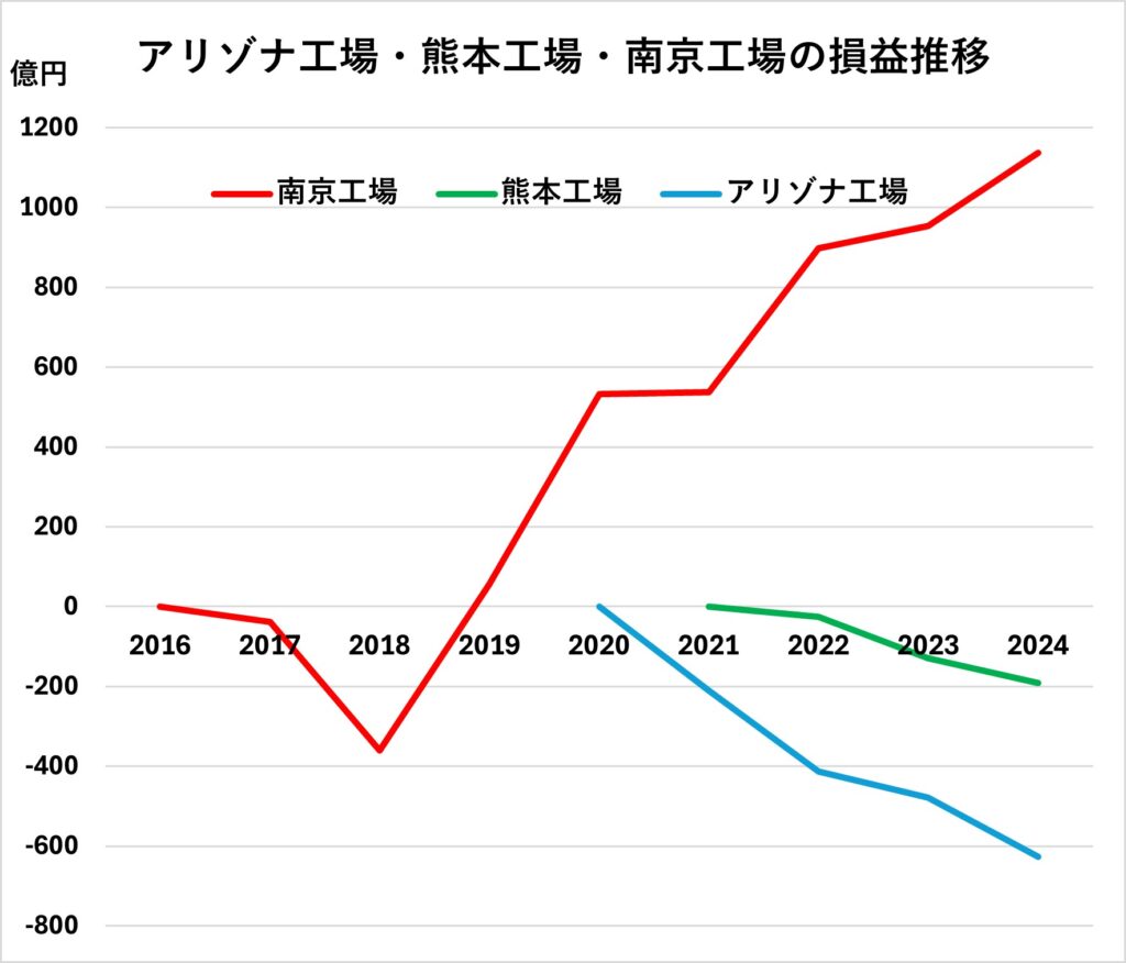 アリゾナ工場・熊本工場・南京工場の損益推移