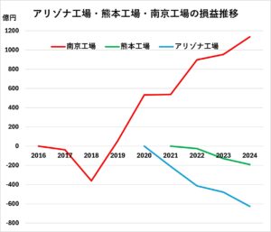 アリゾナ工場・熊本工場・南京工場の損益推移
