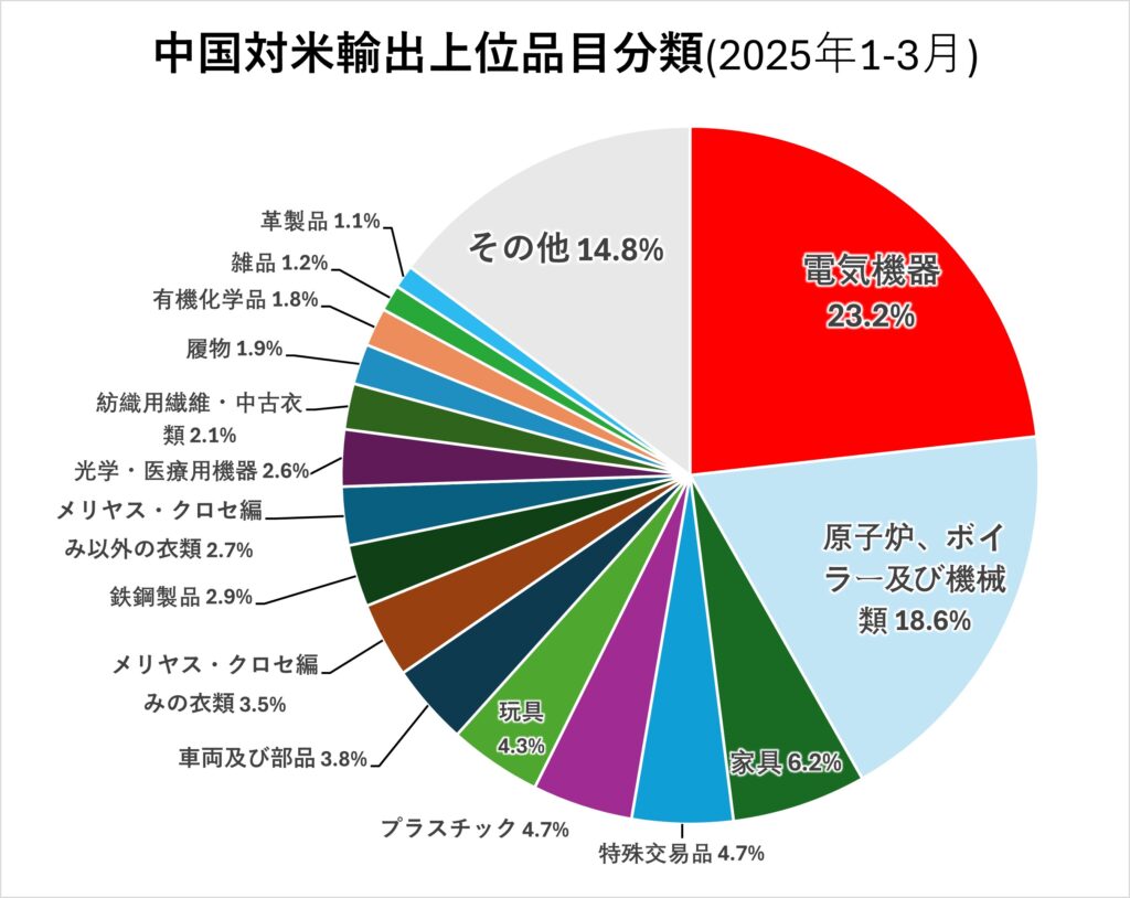 中国税関総署のデータを基にグラフは筆者が作成