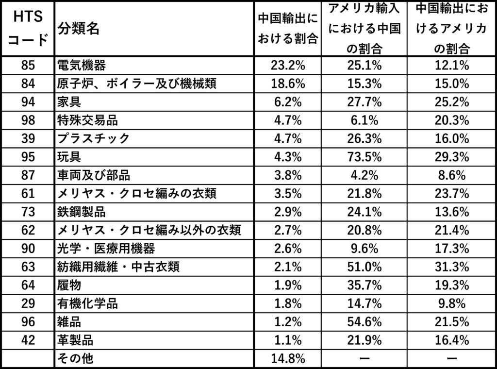 中国輸出上位商品のアメリカ輸入・中国輸出における割合