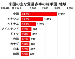 図表４：米国の主な貿易赤字の相手国・地域