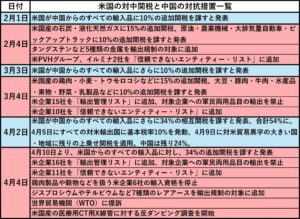 図表2：トランプ2.0の対中関税と中国の対抗措置一覧