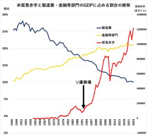 図表１：米貿易赤字額と製造業・金融等部門のGDPに占める割合の推移