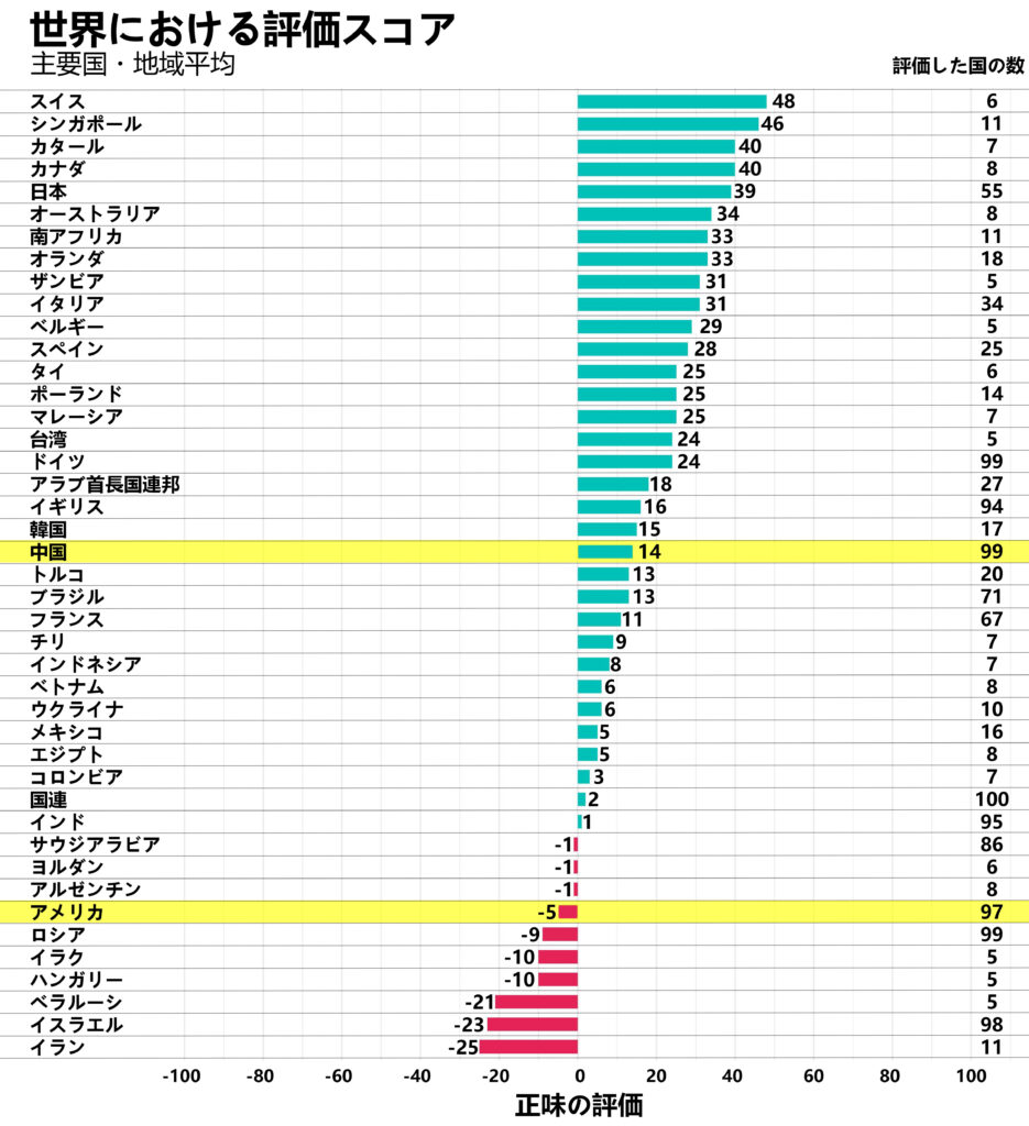 世界における評価スコア