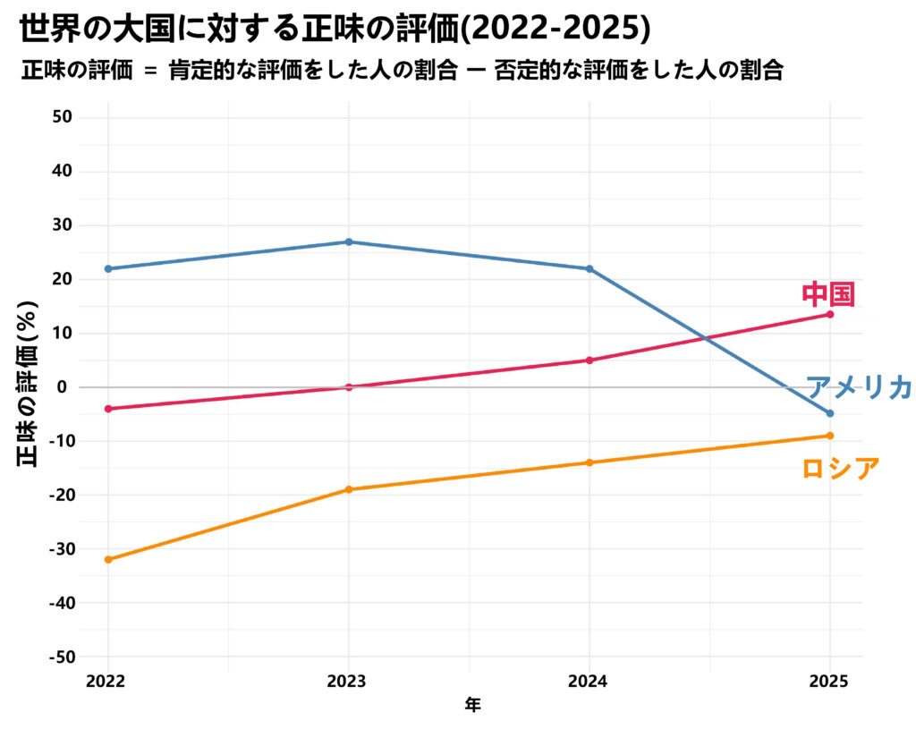 世界の大国に対する正味の評価(2022-2025)