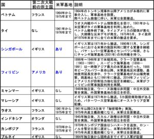 東南アジアが米軍基地から逃れられた経緯