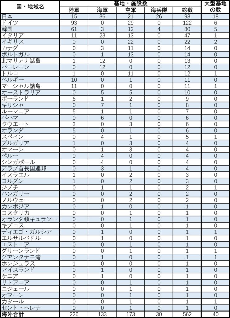 海外の米軍基地の数2023年9月まで2