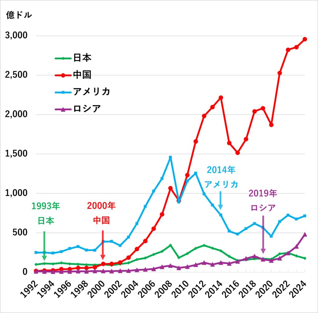 アフリカ開発「日中米露比較」を通した評価表 日本はなぜ対アフリカ交易が成長しないのか | 中国問題グローバル研究所
