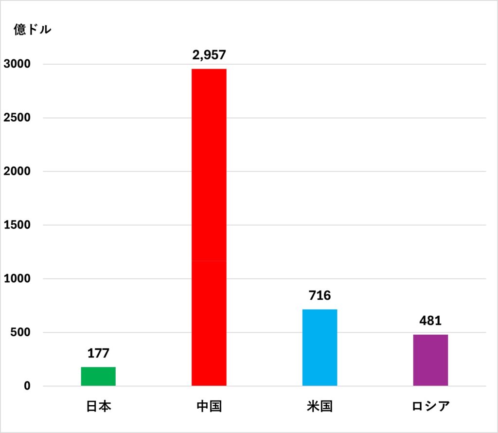 アフリカ開発「日中米露比較」を通した評価表 日本はなぜ対アフリカ交易が成長しないのか | 中国問題グローバル研究所